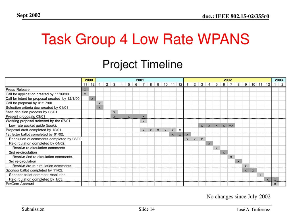Task Group 4 Low Rate WPANS