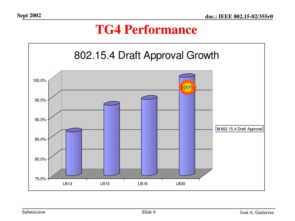 Sept 2002 TG4 Performance 100%