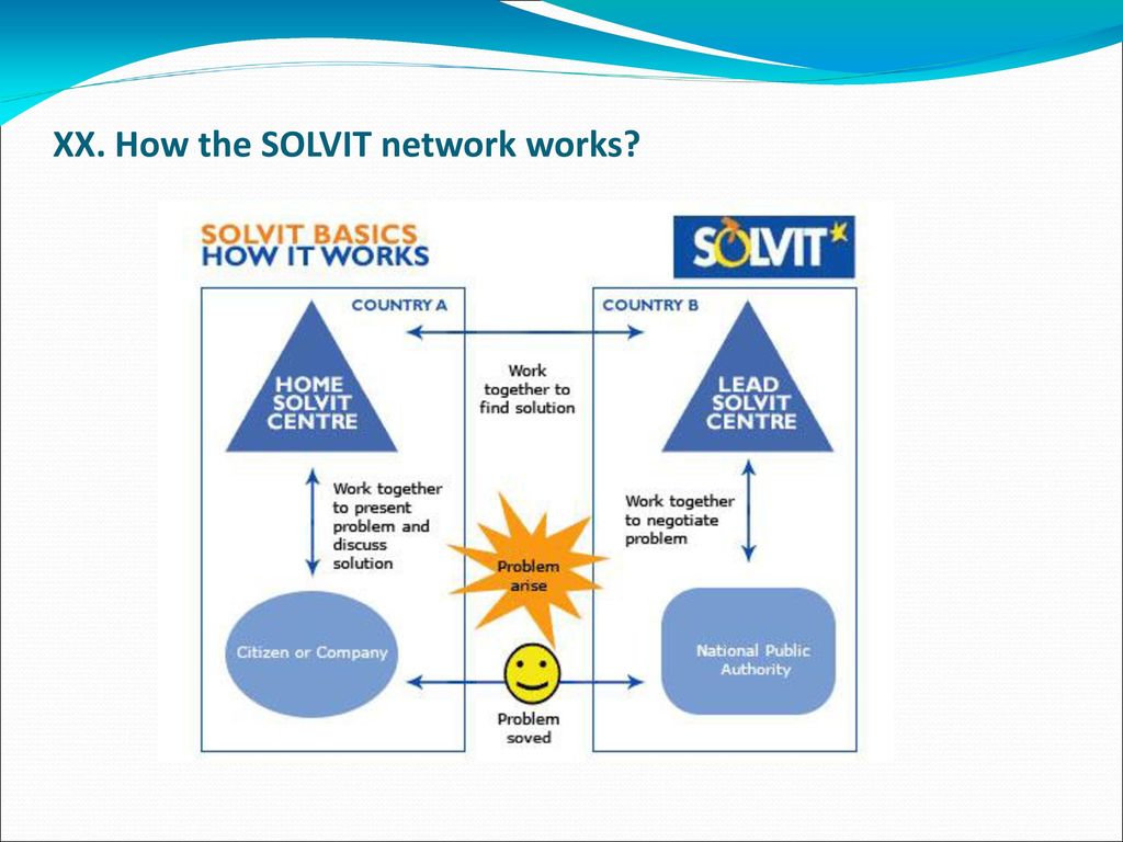 XX. How the SOLVIT network works