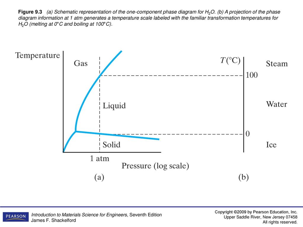 Phase Diagrams–Equilibrium Microstructural Development - ppt download