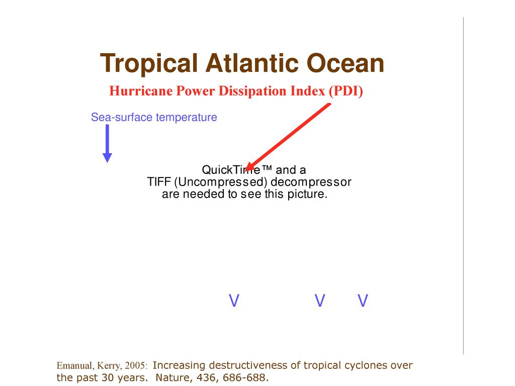 Tropical Atlantic Ocean Hurricane Power Dissipation Index (PDI)