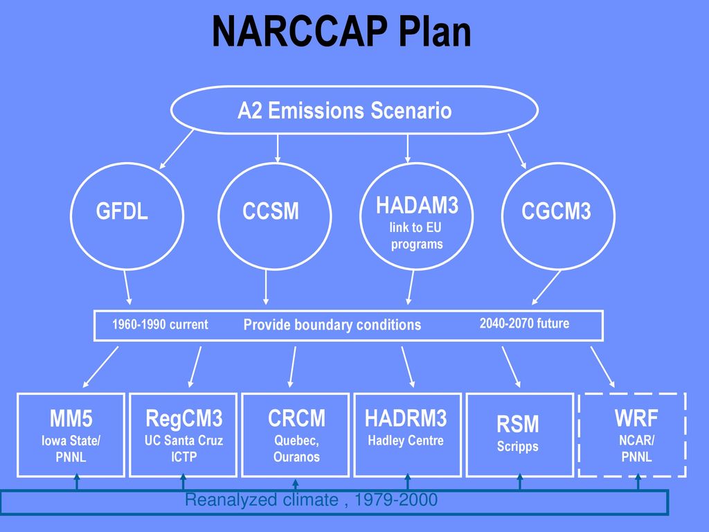 NARCCAP Plan A2 Emissions Scenario GFDL CCSM HADAM3 CGCM3 MM5 RegCM3