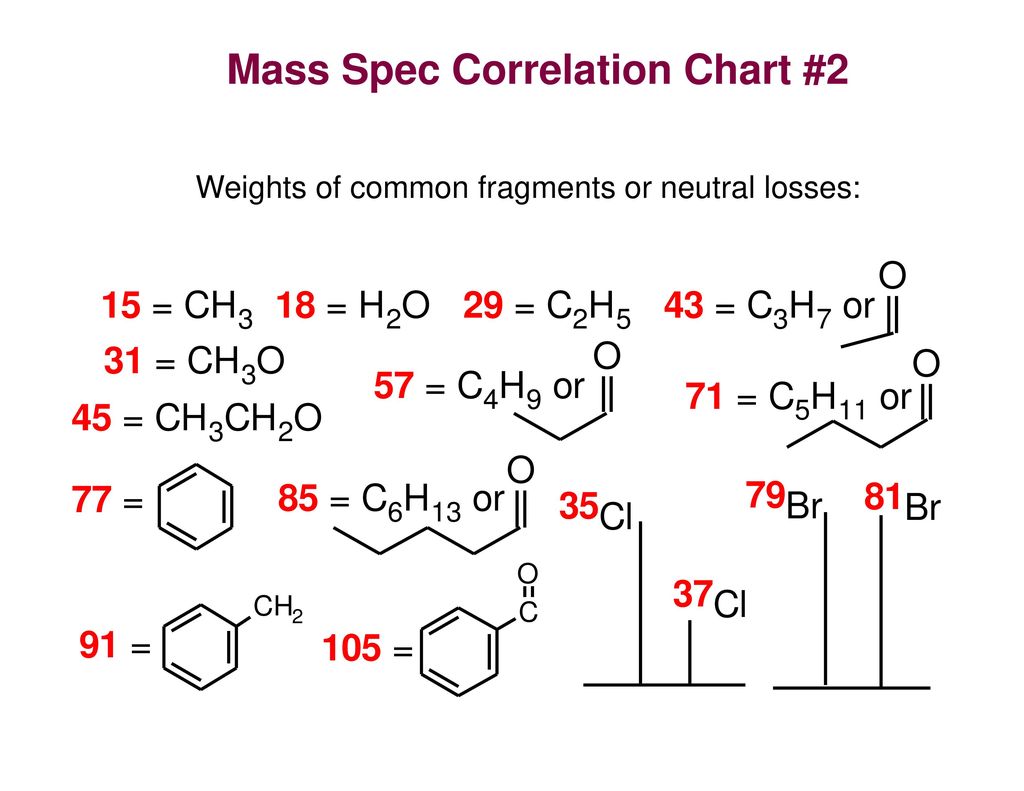 Mass Spec Fragment Chart