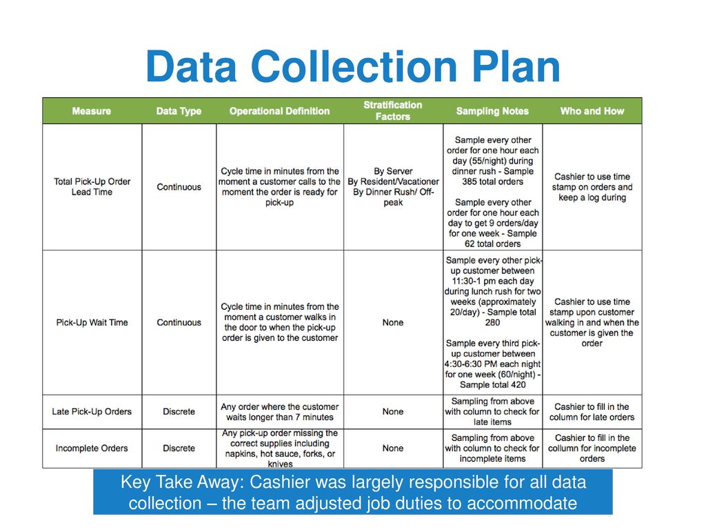 Use collection data. Data collection Plan. Customer data collection. Timeline for data collection Plan. Simple data collection Plan excel example.