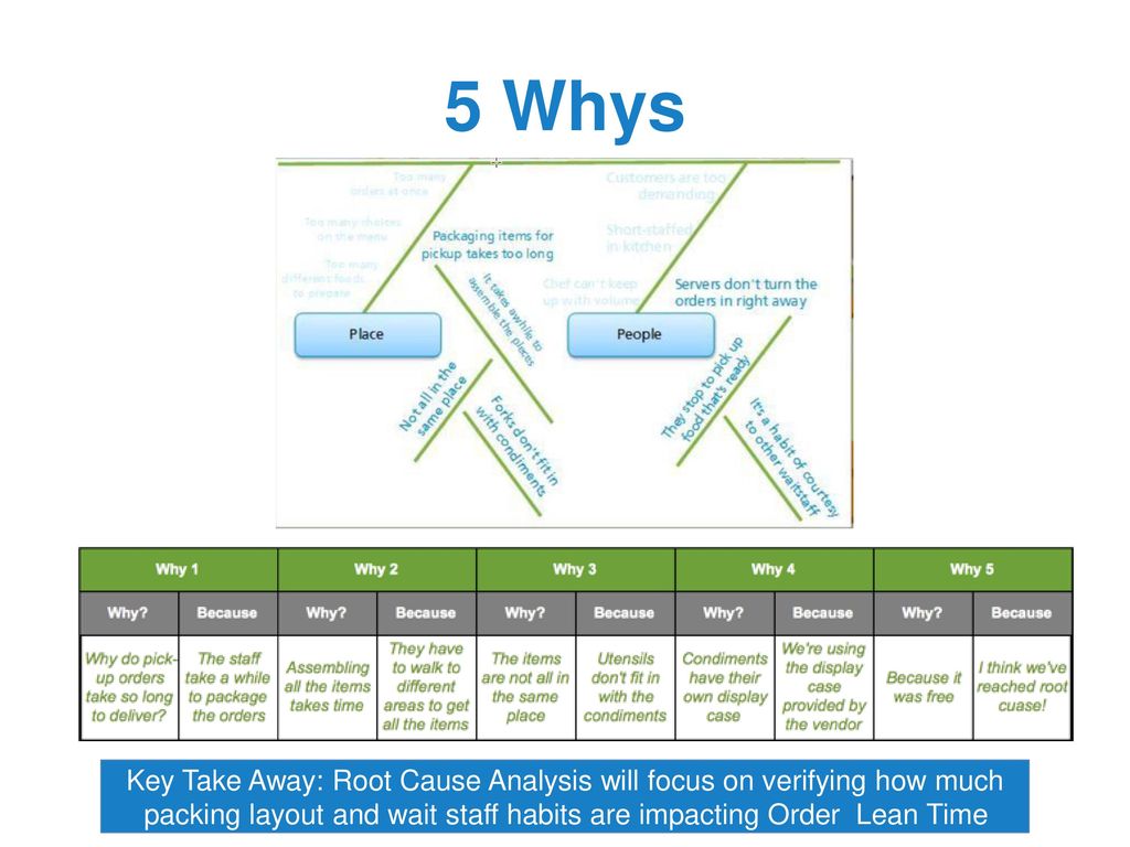 5 Whys Key Take Away: Root Cause Analysis will focus on verifying how much packing layout and wait staff habits are impacting Order Lean Time.