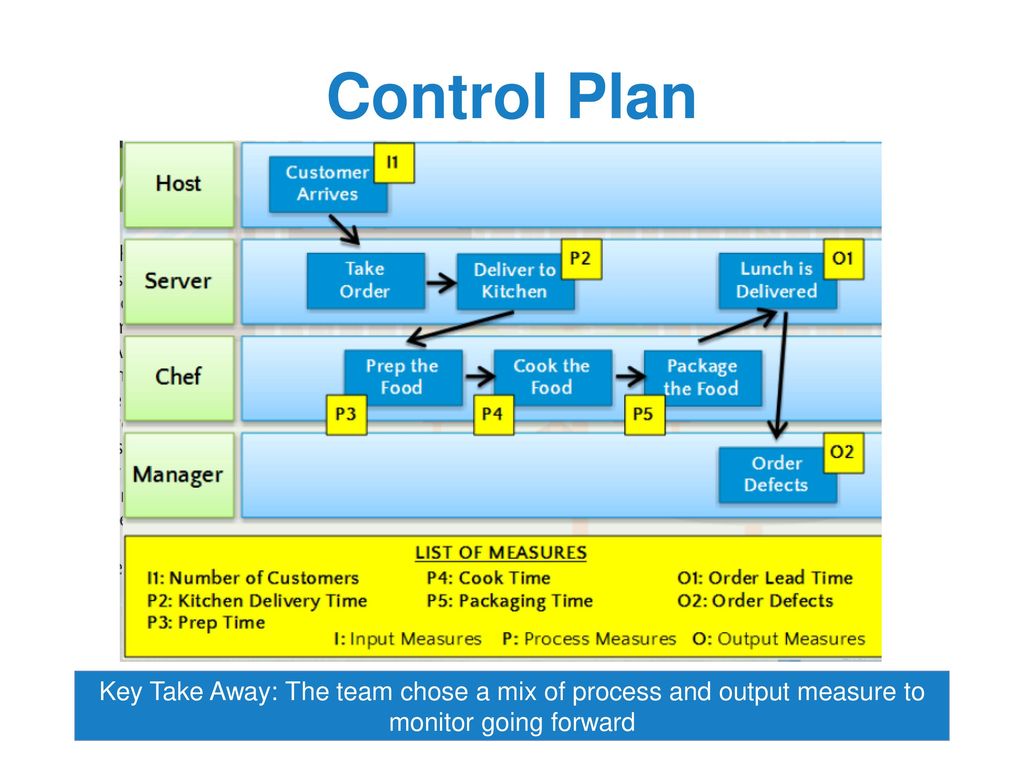 Control Plan Key Take Away: The team chose a mix of process and output measure to monitor going forward.