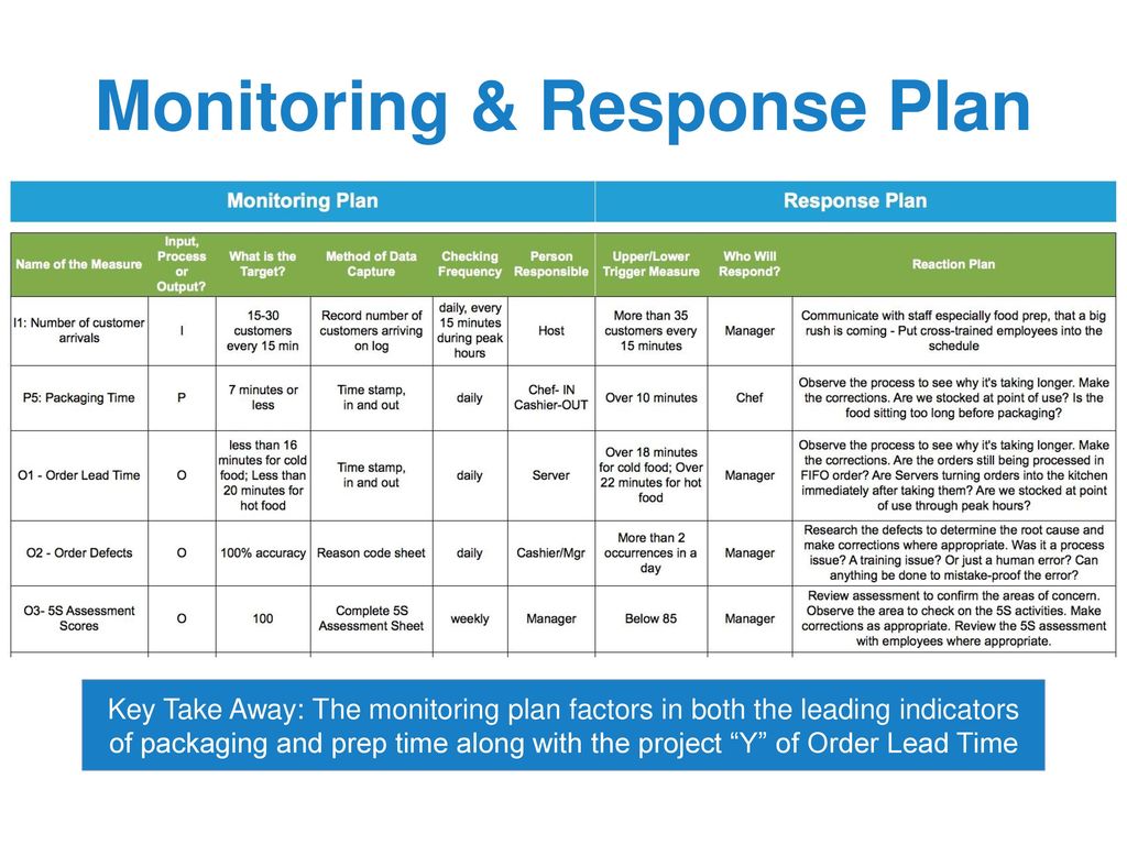 Monitoring & Response Plan