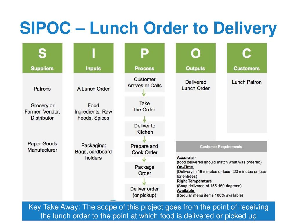 SIPOC – Lunch Order to Delivery
