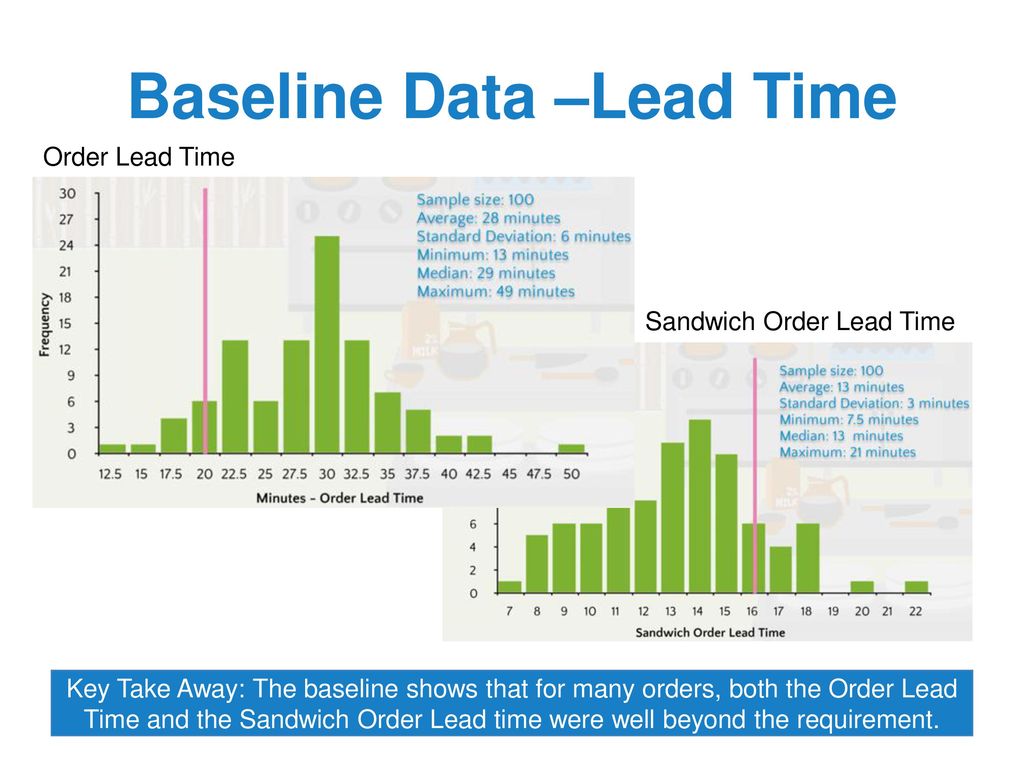 Baseline Data –Lead Time