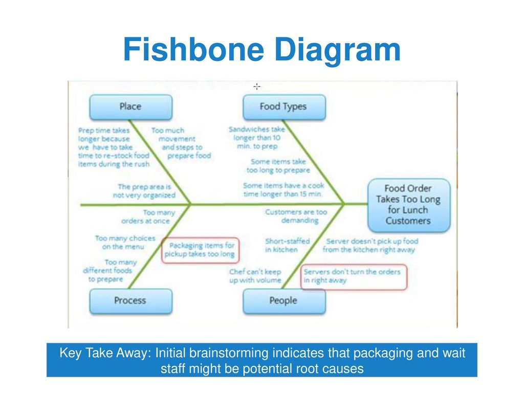Fishbone Diagram Key Take Away: Initial brainstorming indicates that packaging and wait staff might be potential root causes.