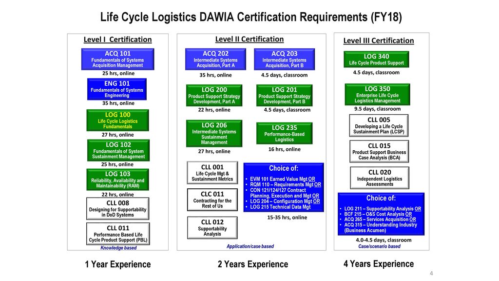 Dau Life Cycle Logistics Certification Chart
