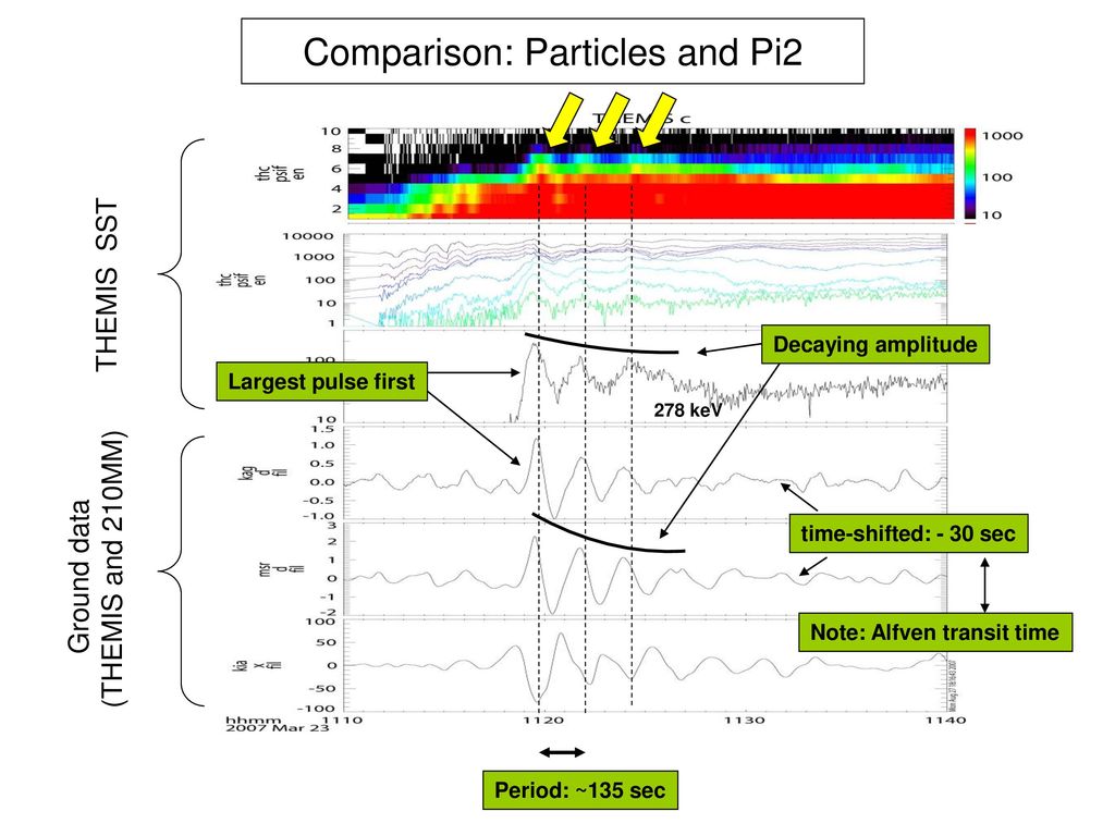 Comparison: Particles and Pi2