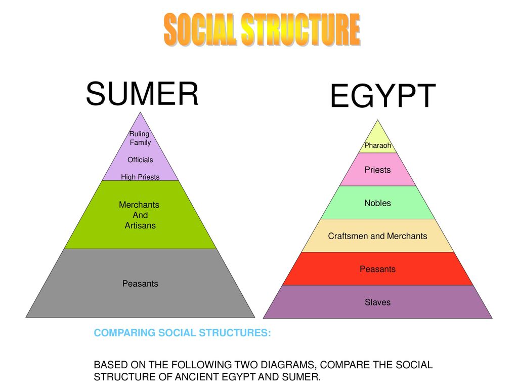Sumerian Social Structure Chart