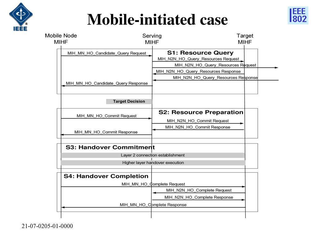 Mobile-initiated case