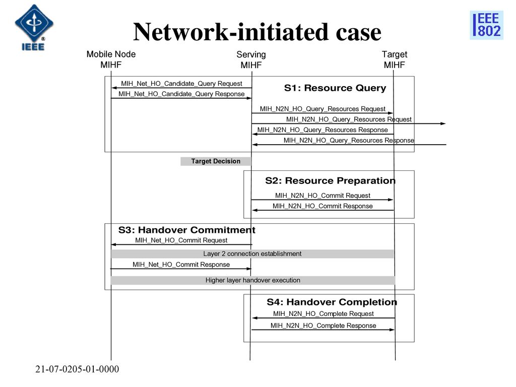 Network-initiated case