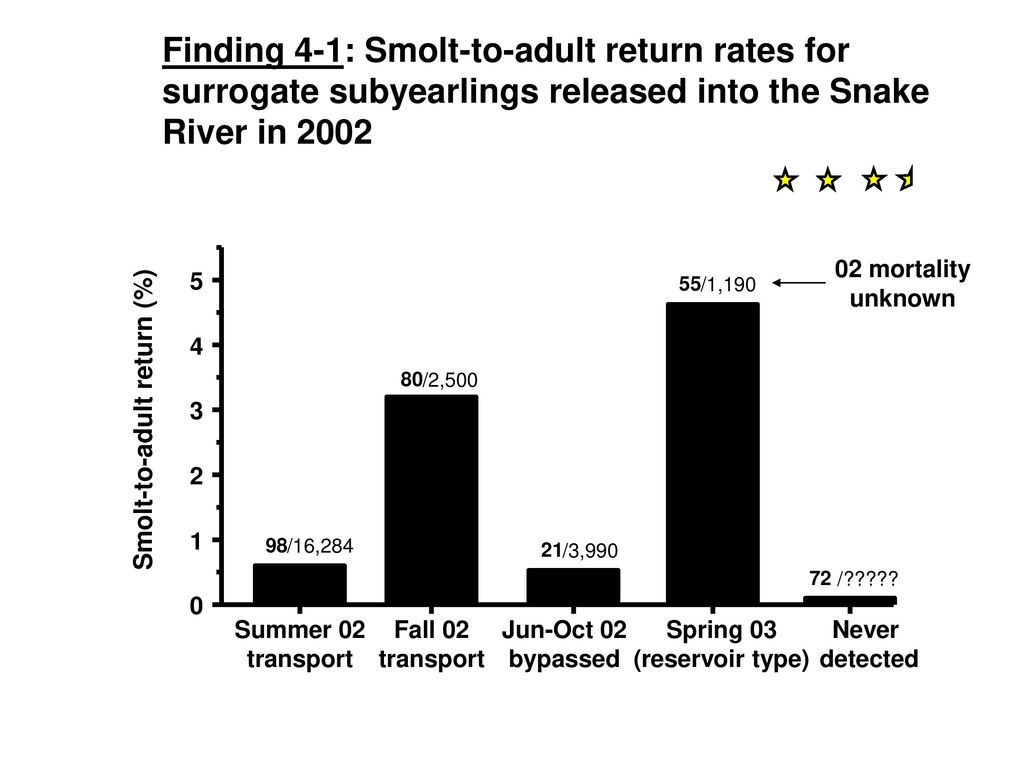 Age at ocean entry of Snake River Basin fall Chinook and its ...