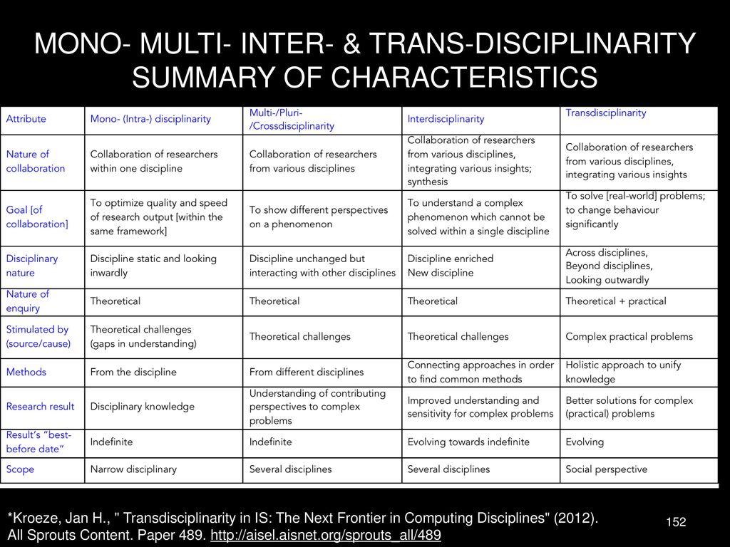 MONO- MULTI- INTER- & TRANS-DISCIPLINARITY SUMMARY OF CHARACTERISTICS