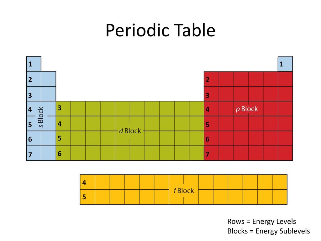 Unit 5 Electron Configuration