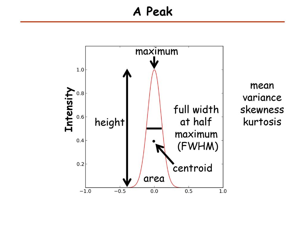 Maximum height. Full width at half maximum. FWHM измеряется. FWHM. Куртозис сигнала.