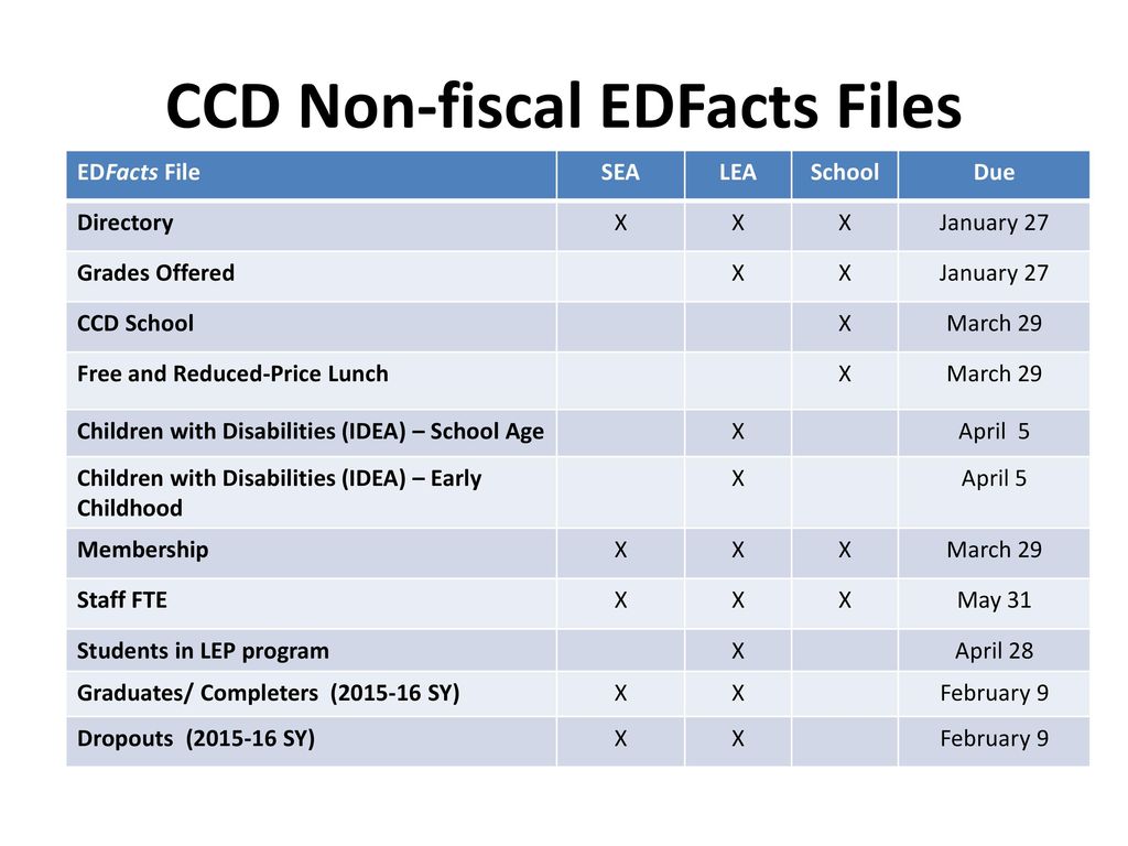 Common Core of Data (CCD) ppt download