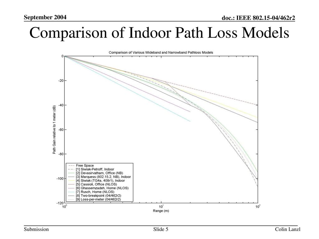 Comparison of Indoor Path Loss Models