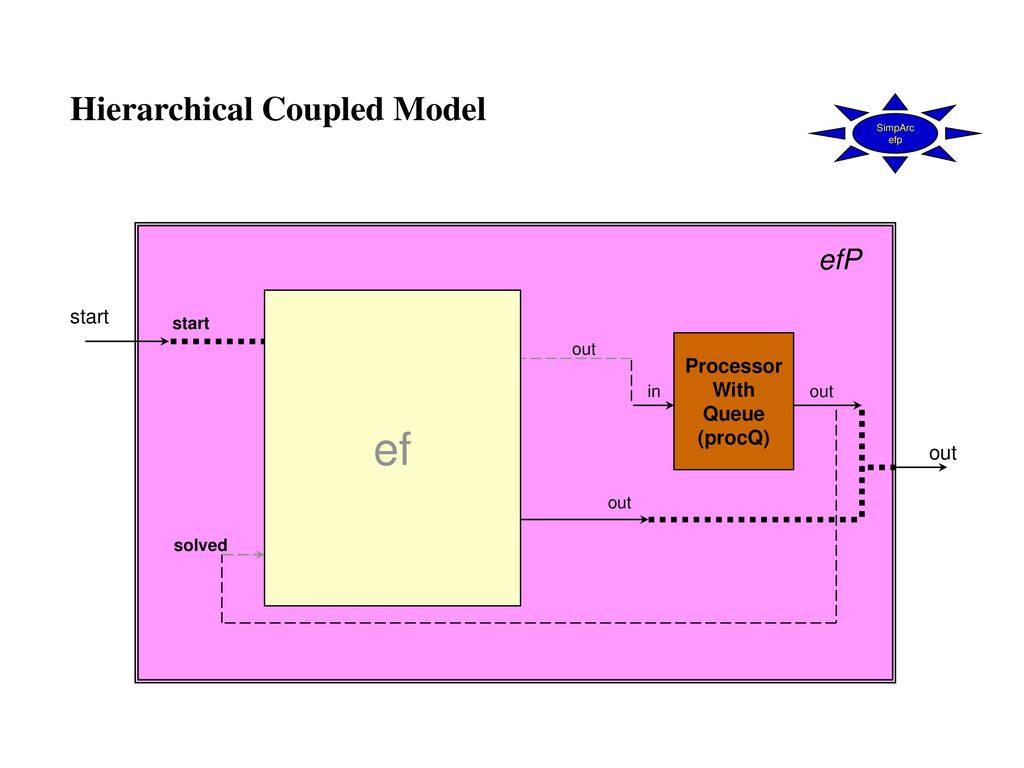 Continue the car washer example experimental frame ppt download