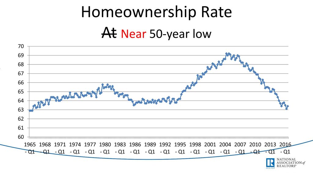 Homeownership Rate At Near 50-year low