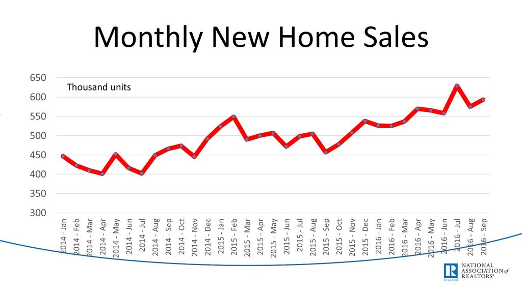 Monthly New Home Sales Thousand units
