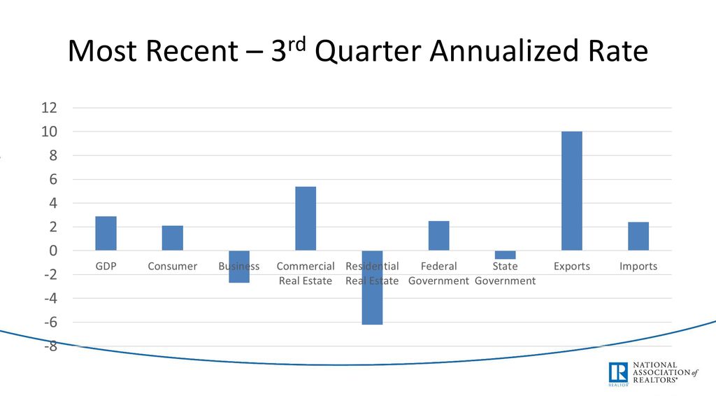 Most Recent – 3rd Quarter Annualized Rate