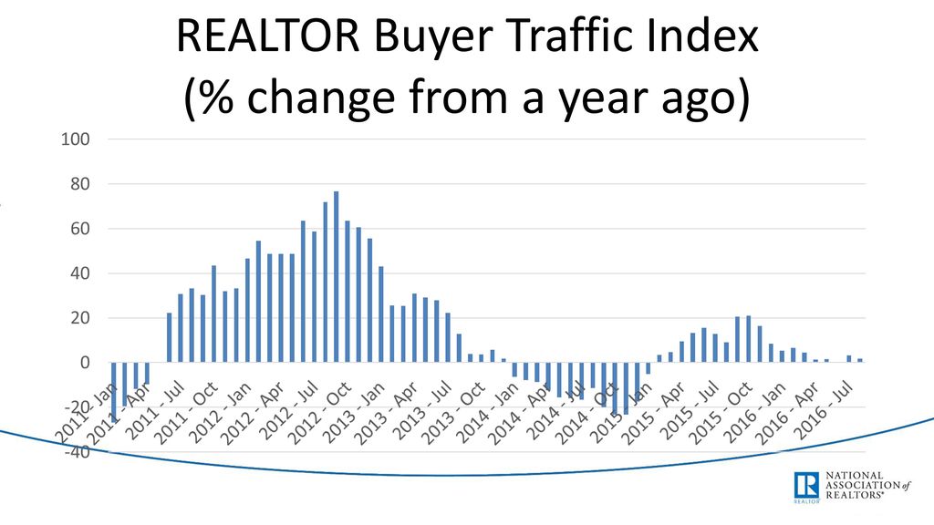REALTOR Buyer Traffic Index (% change from a year ago)