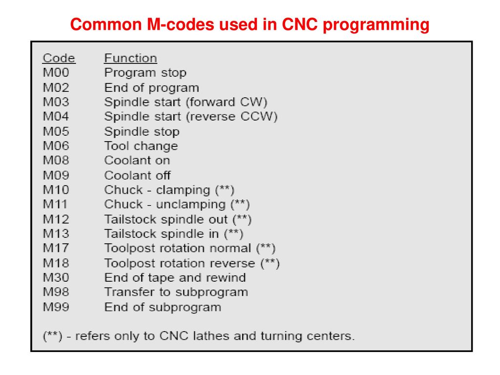 G M коды для фрезерного станка с ЧПУ. M коды для ЧПУ Siemens. G коды для ЧПУ. Расшифровка кодов программы