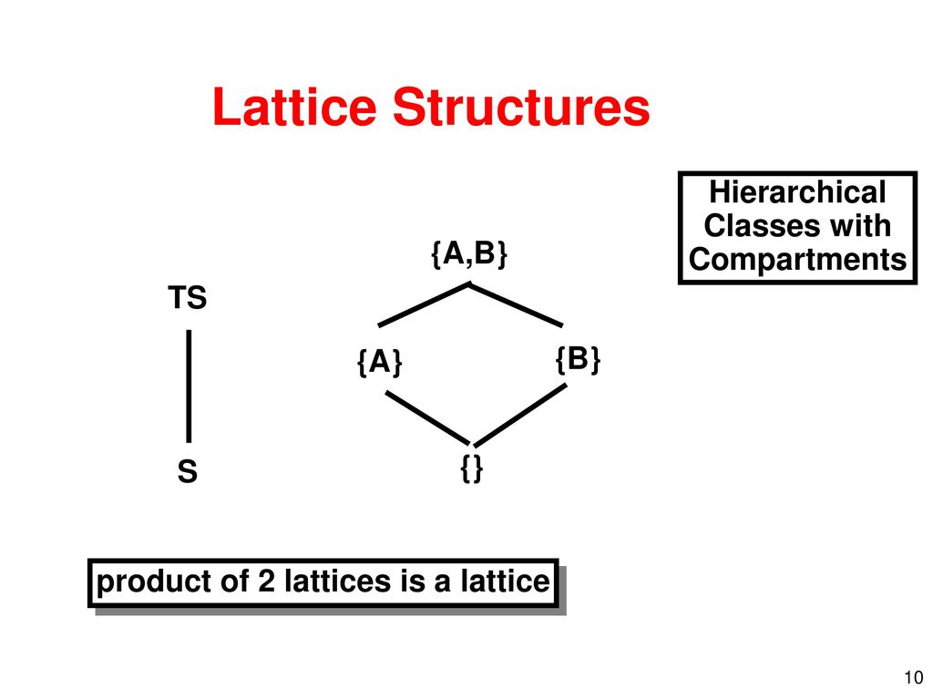 product of 2 lattices is a lattice