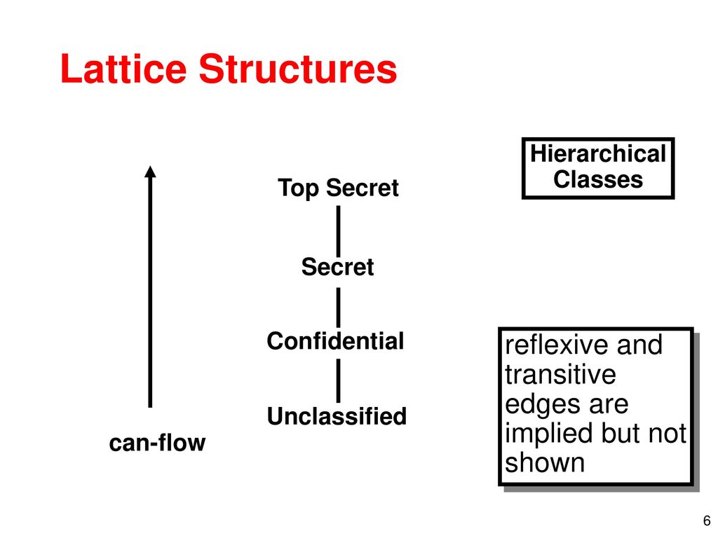 Lattice Structures Hierarchical. Classes. Top Secret. Secret. Confidential. reflexive and transitive edges are implied but not shown.