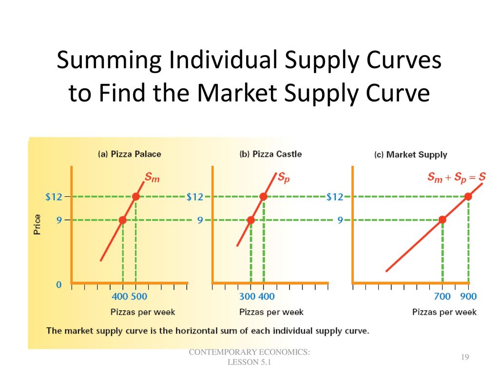 Summing Individual Supply Curves to Find the Market Supply Curve