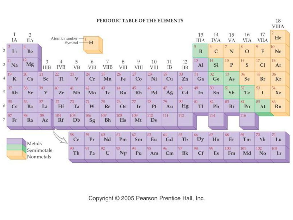 Introduction To The Periodic Table Of Elements Ppt Download Introduction To The Periodic Table Of Elements Ppt Download