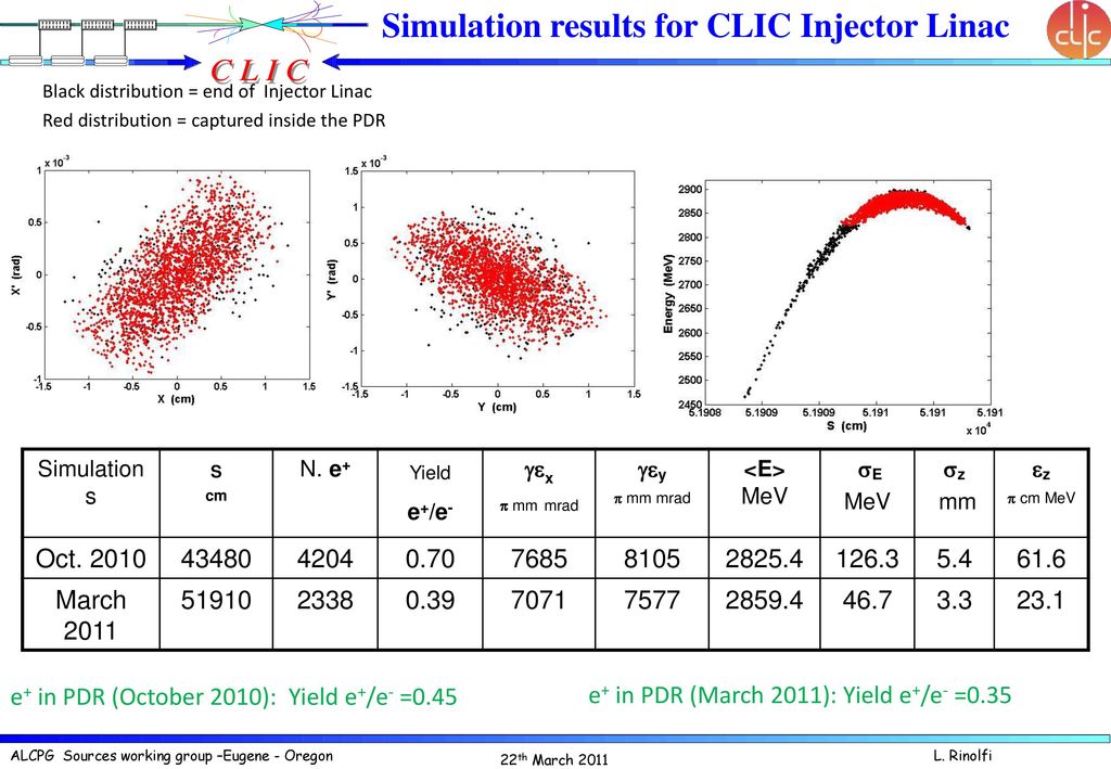 Simulation results for CLIC Injector Linac