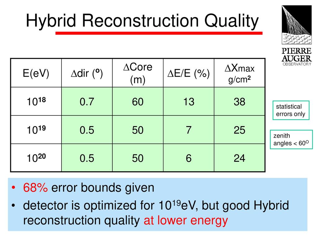 Hybrid Reconstruction Quality