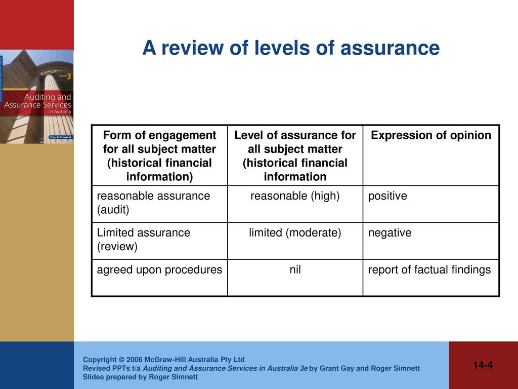 A review of levels of assurance