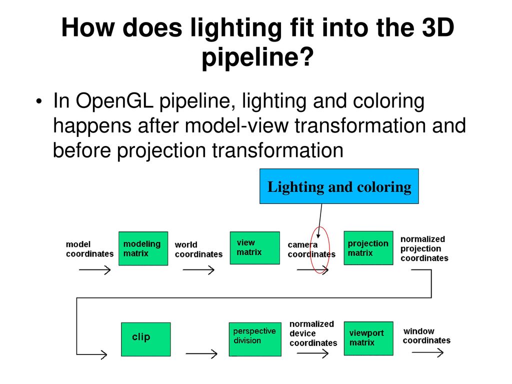 How does lighting fit into the 3D pipeline