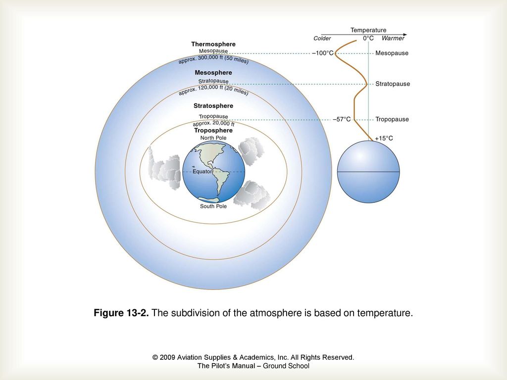 Figure The subdivision of the atmosphere is based on temperature.