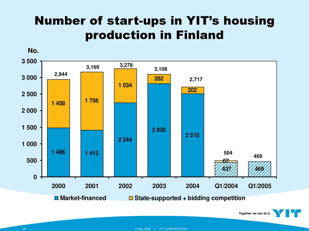 Number of start-ups in YIT’s housing production in Finland