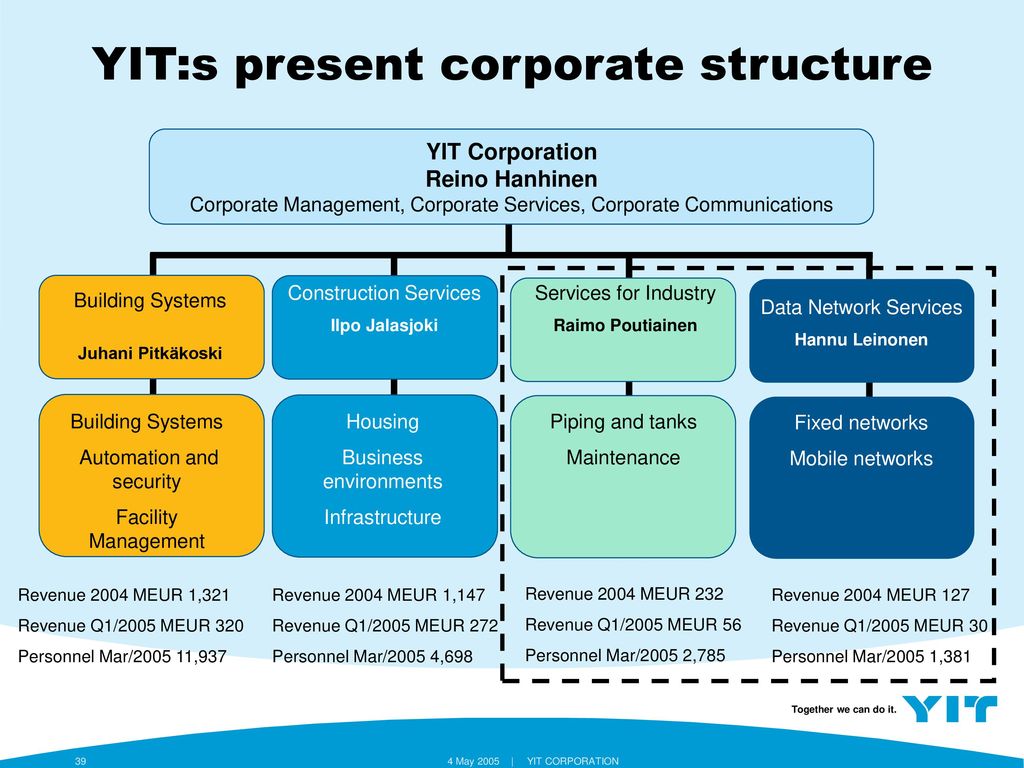 YIT:s present corporate structure
