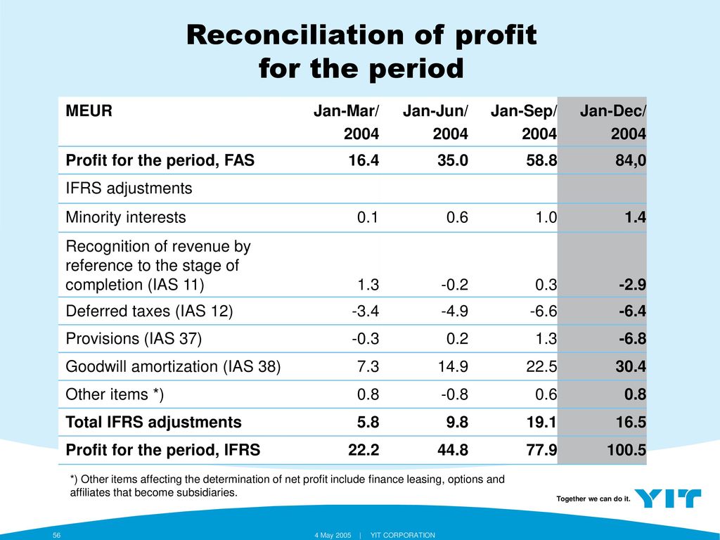 Reconciliation of profit for the period