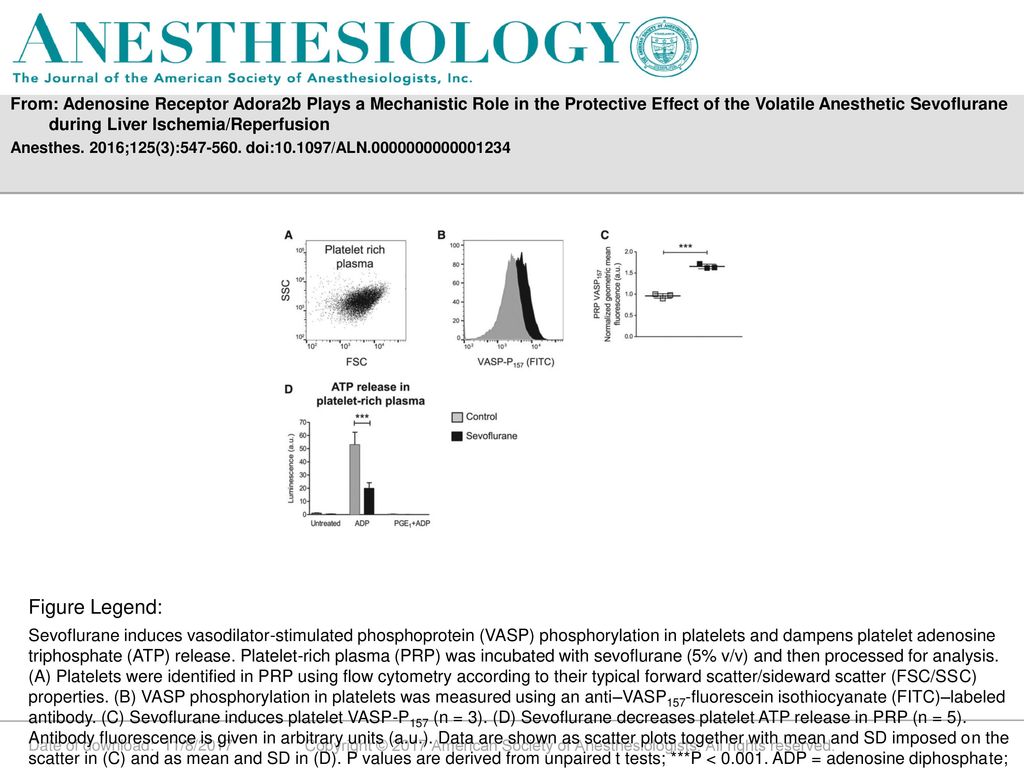 From: Adenosine Receptor Adora2b Plays a Mechanistic Role in the Protective Effect of the Volatile Anesthetic Sevoflurane during Liver Ischemia/Reperfusion