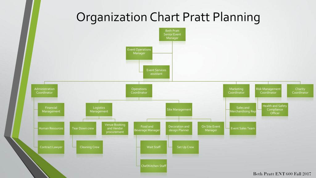 Event Management Organizational Chart