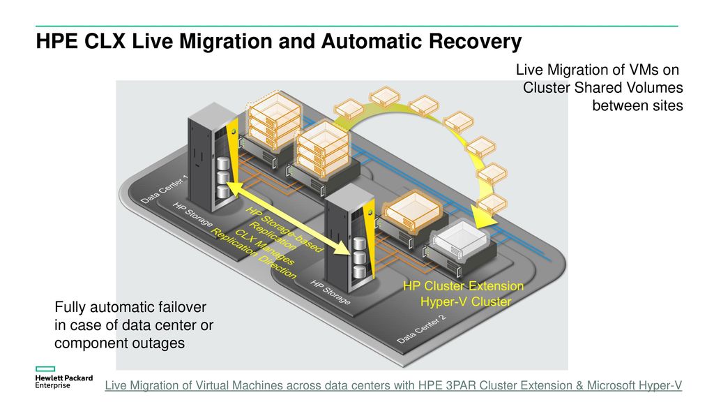 HPE CLX Live Migration and Automatic Recovery
