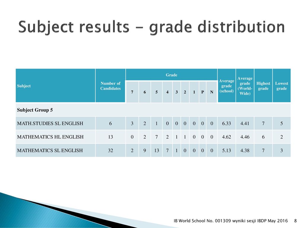 WYNIKI SESJI MATURALNEJ IBDP MAY ppt download