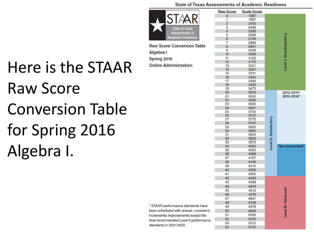 Staar Conversion Chart 2013
