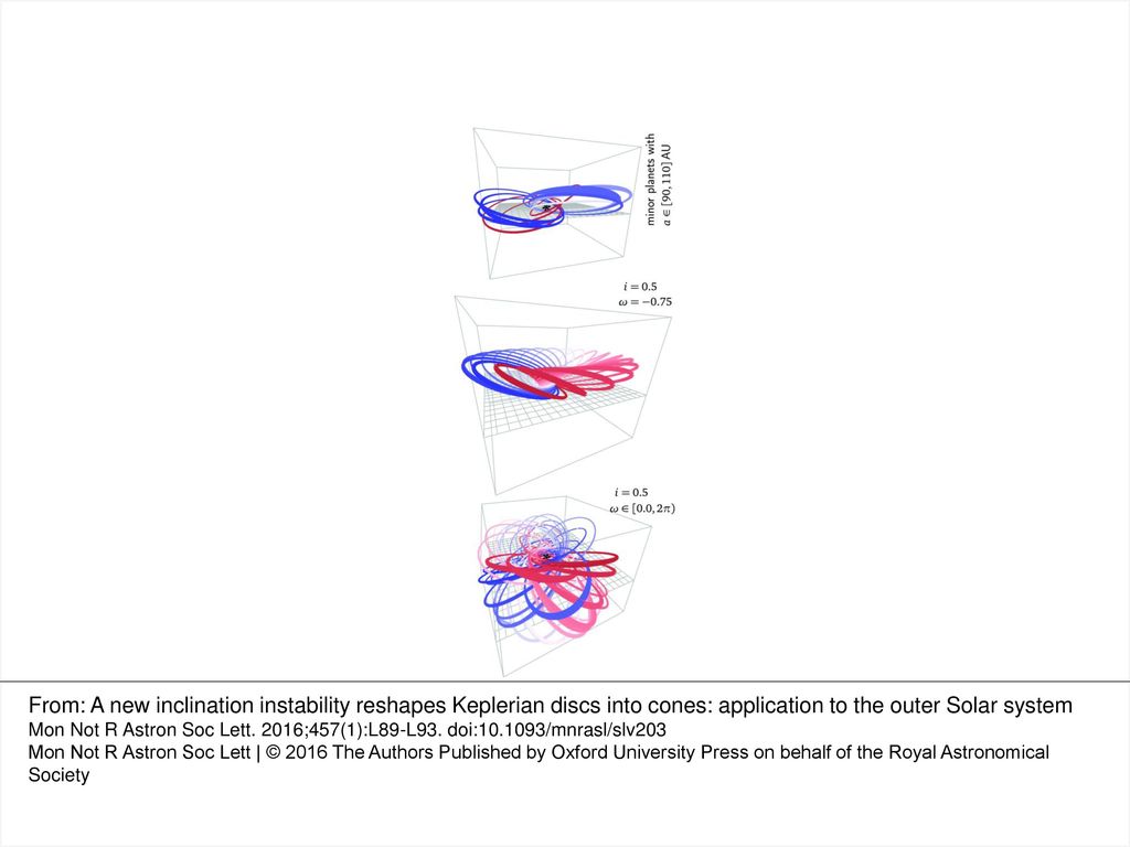 Figure 3 Inclination Instability In The Outer Solar System Ppt Download