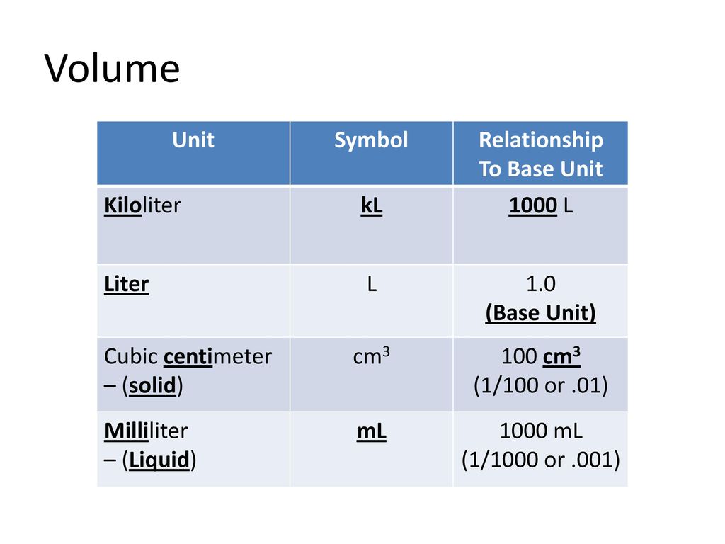 The Metric System Ppt Download